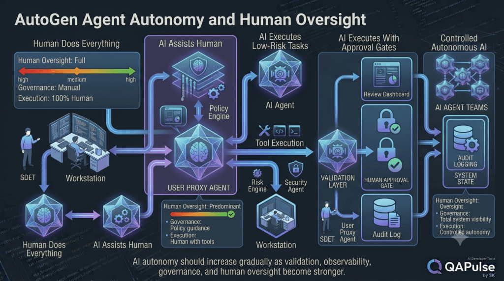 AutoGen User Proxy Agents: Connect Humans With AI Workflows 6 AutoGen agent autonomy maturity model with user proxy human oversight