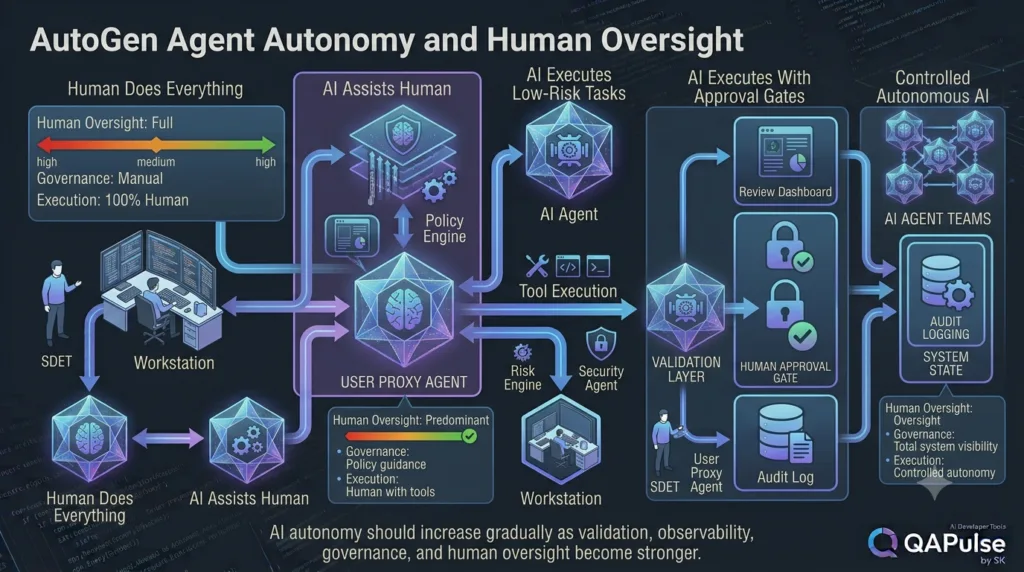 AutoGen agent autonomy maturity model with user proxy human oversight