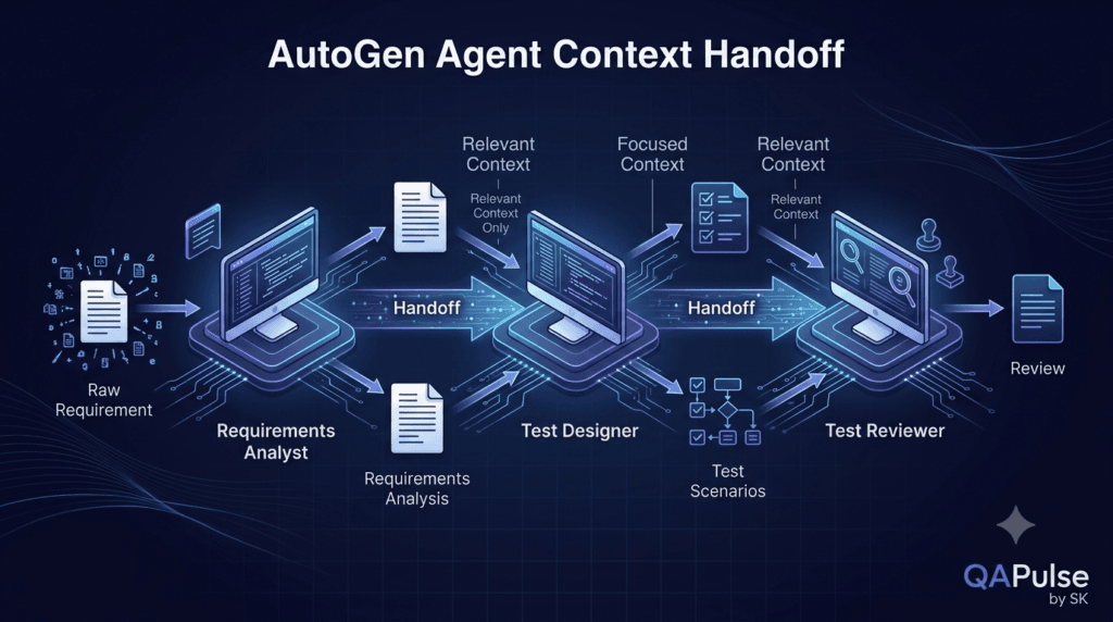 AutoGen Agent-to-Agent Conversations: How AI Agents Communicate 6 AutoGen agent context handoff from requirements analyst to test designer