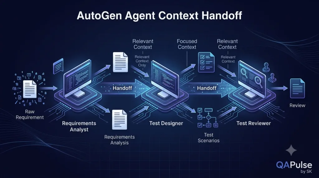 AutoGen Agent-to-Agent Conversations: How AI Agents Communicate AutoGen agent context handoff from requirements analyst to test designer