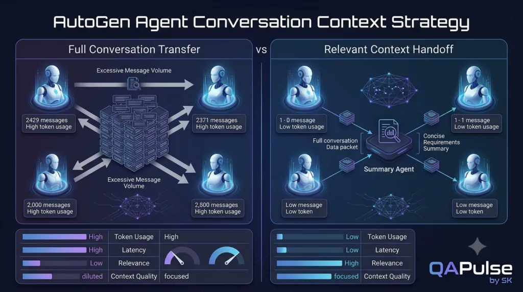 AutoGen Agent-to-Agent Conversations: How AI Agents Communicate AutoGen multi-agent conversation context management comparison