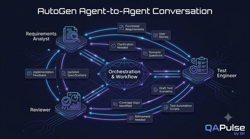 AutoGen Agent-to-Agent Conversations: How AI Agents Communicate AutoGen agent-to-agent conversation between analyst tester and reviewer