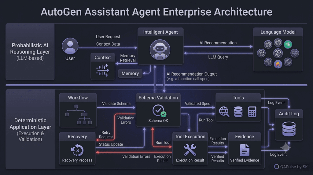 AutoGen Assistant Agent: Building Your First AI-Powered Assistant 5 AutoGen Assistant Agent enterprise architecture with context tools validation and audit