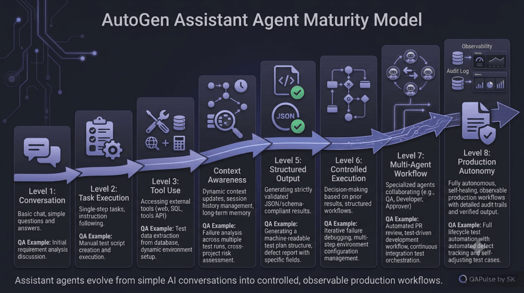 AutoGen Assistant Agent: Building Your First AI-Powered Assistant 6 AutoGen Assistant Agent maturity model from conversation to production autonomy