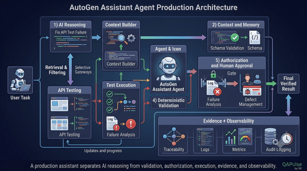 AutoGen Assistant Agent: Building Your First AI-Powered Assistant 14 AutoGen Assistant Agent production architecture with validation authorization and observability