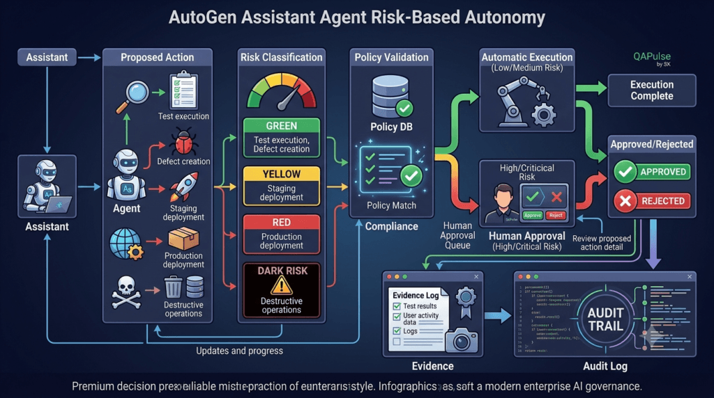 AutoGen Assistant Agent: Building Your First AI-Powered Assistant 11 AutoGen Assistant Agent risk based autonomy and human approval workflow
