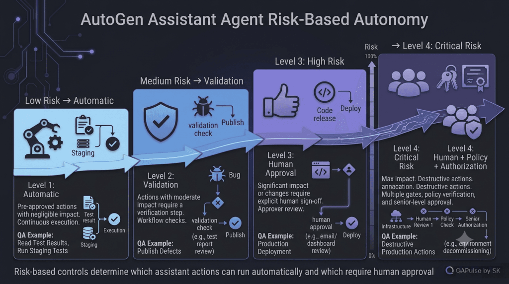 AutoGen Assistant Agent: Building Your First AI-Powered Assistant 7 AutoGen Assistant Agent risk-based autonomy and human approval workflow