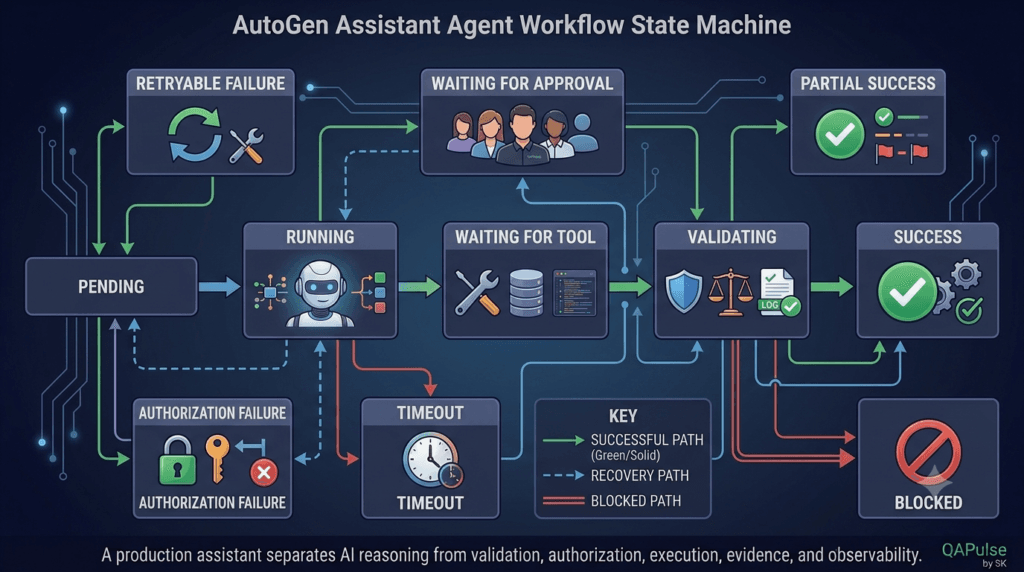 AutoGen Assistant Agent: Building Your First AI-Powered Assistant 12 AutoGen Assistant Agent state machine for success failure retry approval and blocking