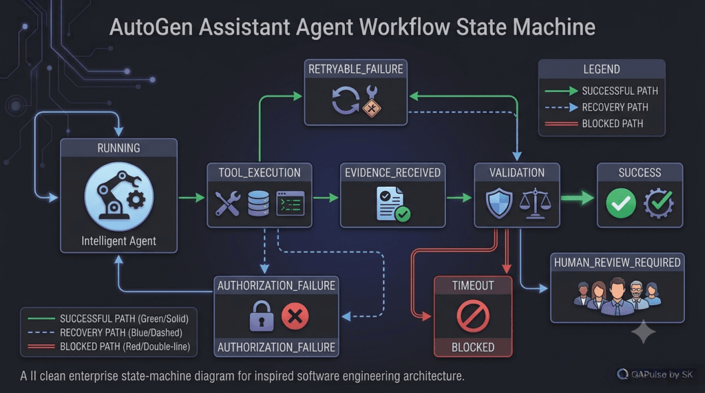 AutoGen Assistant Agent: Building Your First AI-Powered Assistant 9 AutoGen Assistant Agent workflow states success failure retry and human review