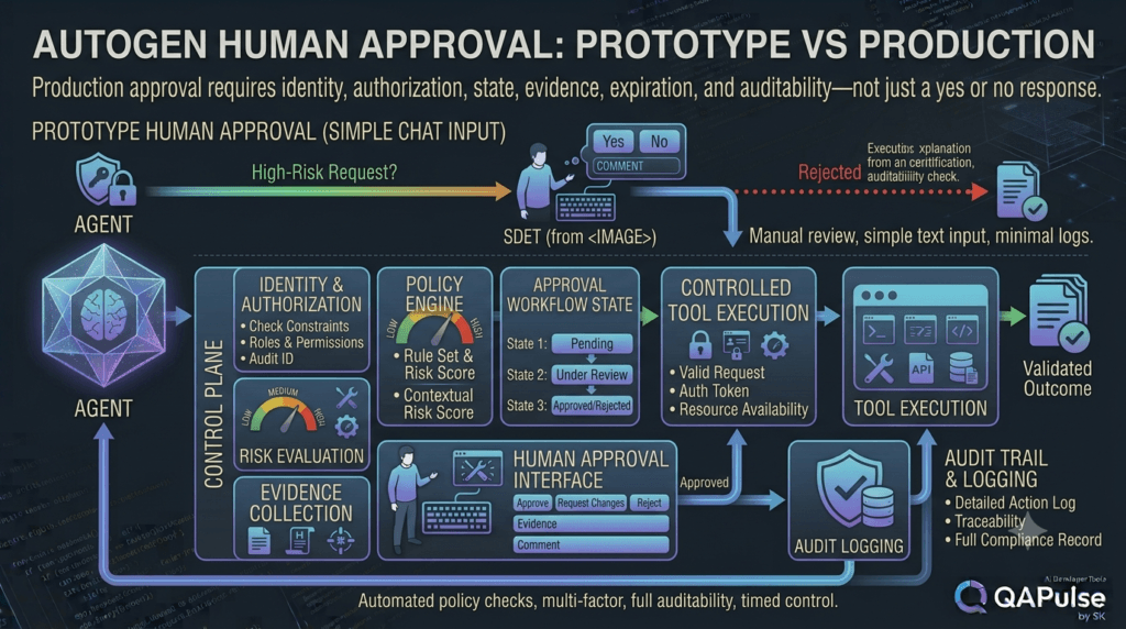 AutoGen User Proxy Agents: Connect Humans With AI Workflows 7 AutoGen prototype versus production human approval architecture