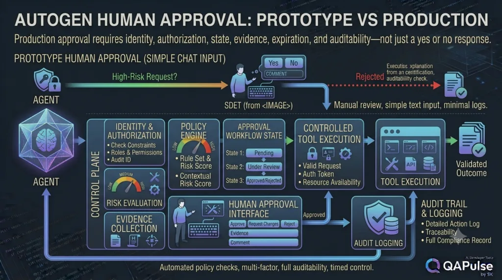 AutoGen prototype versus production human approval architecture