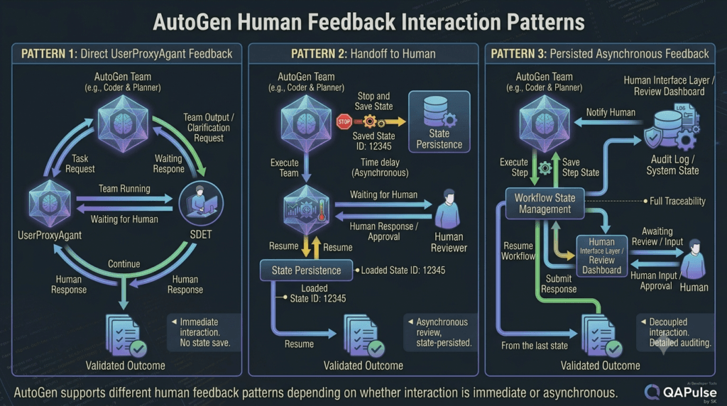AutoGen User Proxy Agents: Connect Humans With AI Workflows 5 AutoGen UserProxyAgent handoff and persisted human feedback patterns