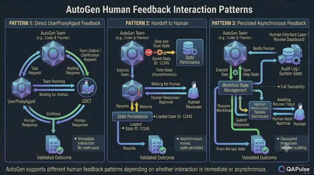 AutoGen UserProxyAgent handoff and persisted human feedback patterns