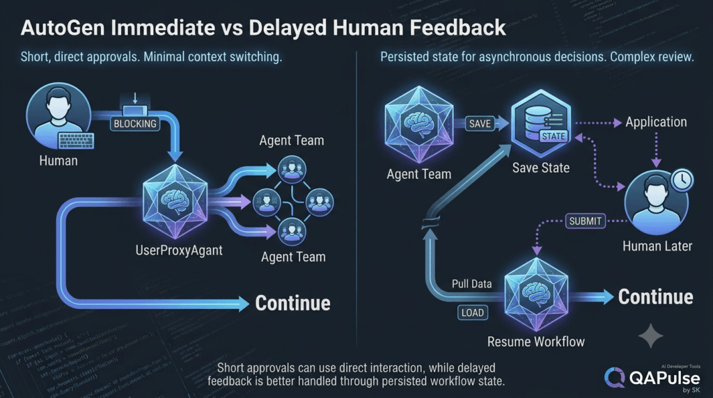 AutoGen User Proxy Agents: Connect Humans With AI Workflows 4 AutoGen immediate versus delayed human feedback workflow architecture