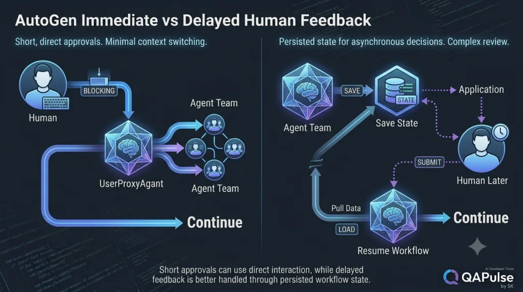AutoGen immediate versus delayed human feedback workflow architecture