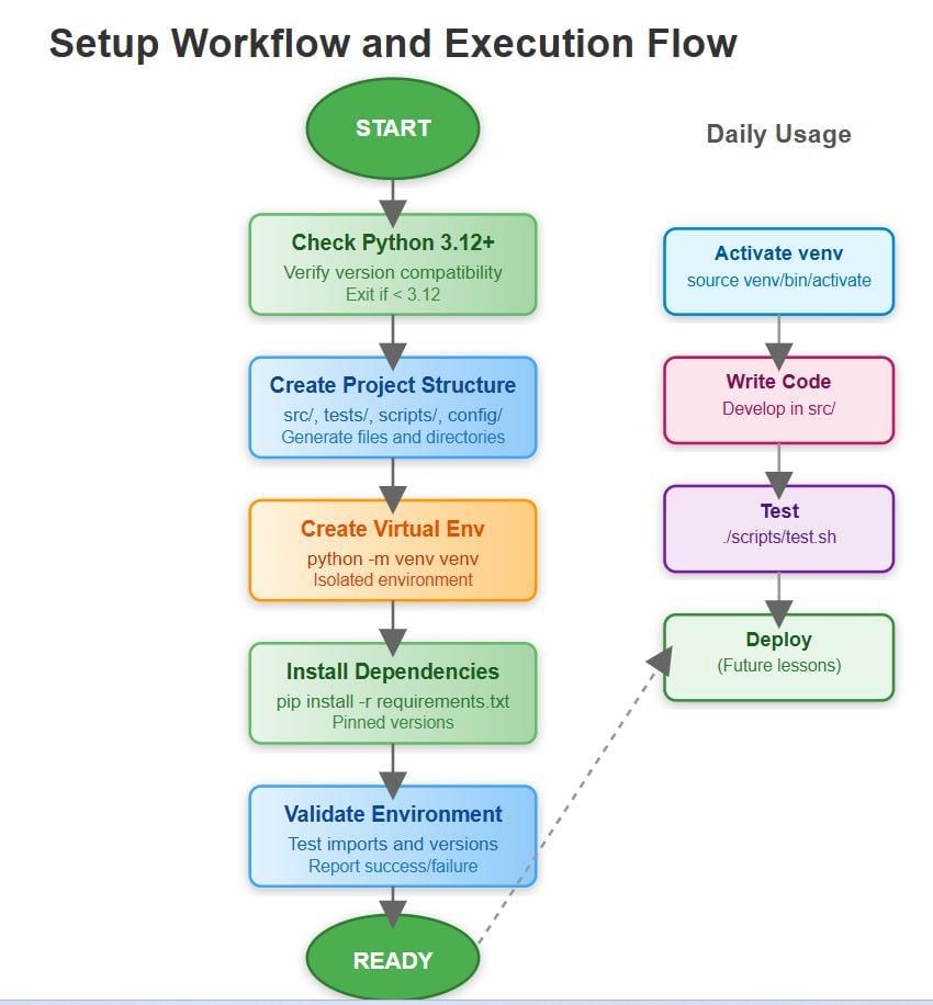 AutoGen Installation and Setup: Prepare Your AI Agent Development Environment 2 AutoGen Installation Workflow