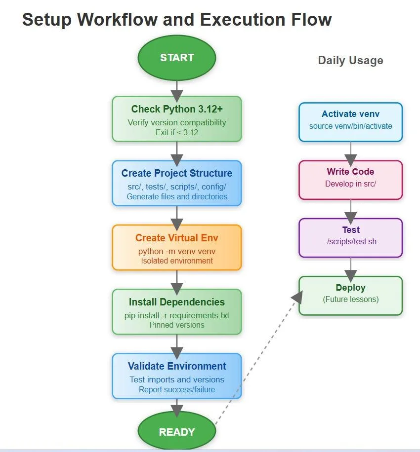 AutoGen Installation and Setup: Prepare Your AI Agent Development Environment AutoGen Installation Workflow