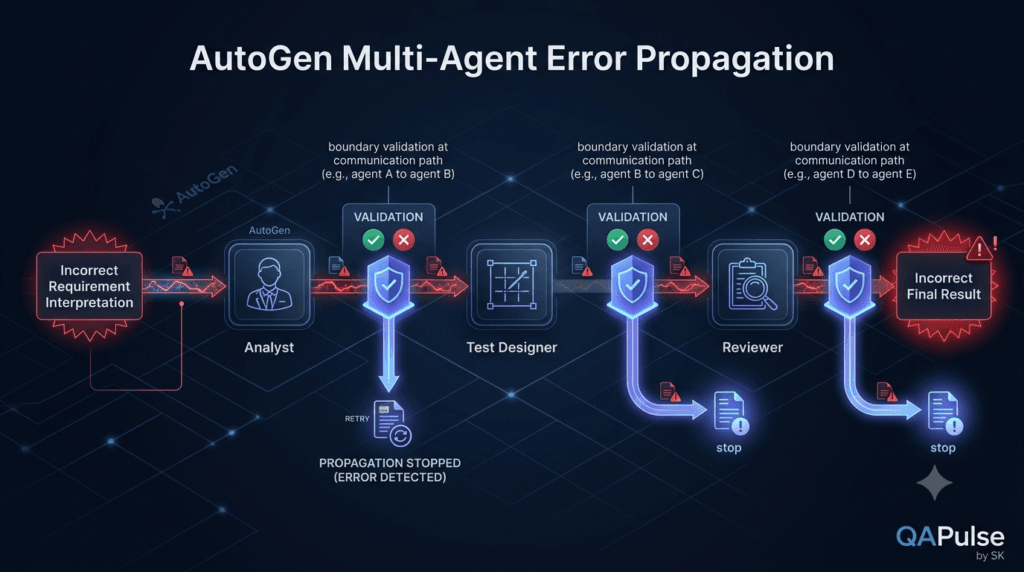 AutoGen Agent-to-Agent Conversations: How AI Agents Communicate 7 AutoGen multi-agent error propagation and validation checkpoints