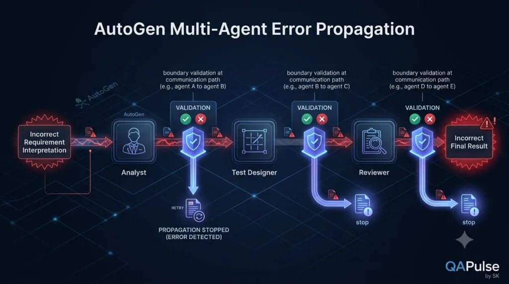 AutoGen Agent-to-Agent Conversations: How AI Agents Communicate AutoGen multi-agent error propagation and validation checkpoints