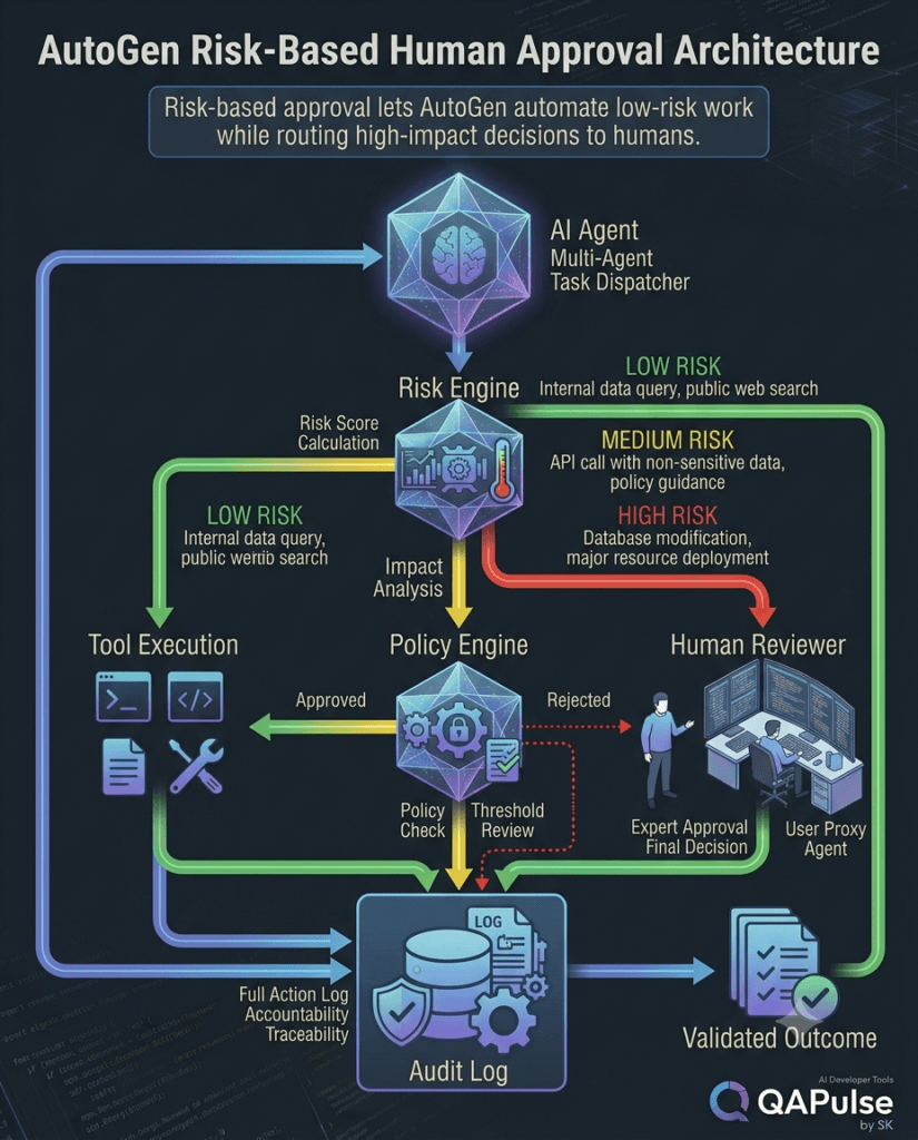 AutoGen User Proxy Agents: Connect Humans With AI Workflows 10 AutoGen risk-based human approval workflow for AI agents