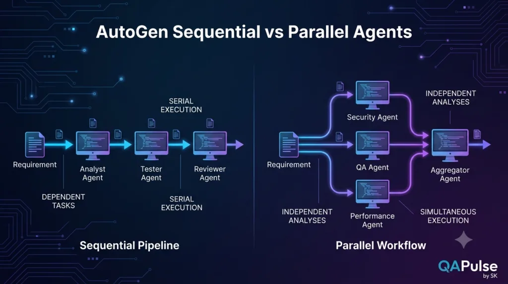 AutoGen Agent-to-Agent Conversations: How AI Agents Communicate AutoGen sequential versus parallel multi-agent workflow comparison