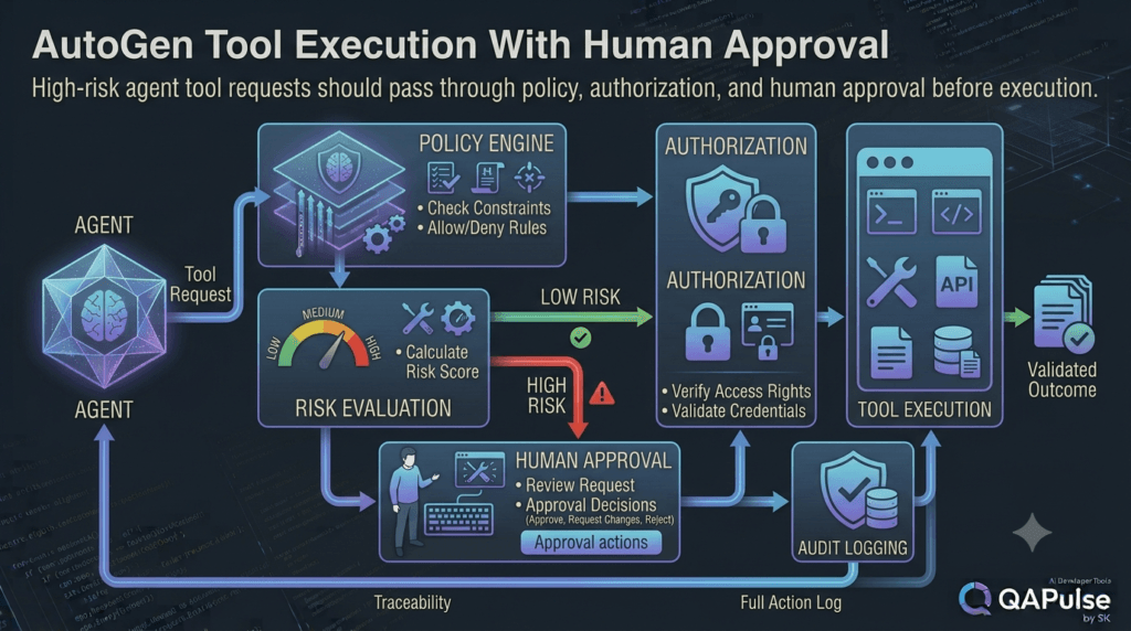 AutoGen User Proxy Agents: Connect Humans With AI Workflows 8 AutoGen agent tool execution policy and human approval workflow