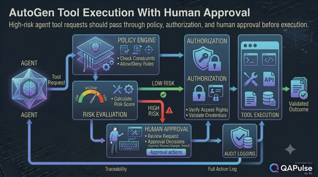AutoGen agent tool execution policy and human approval workflow