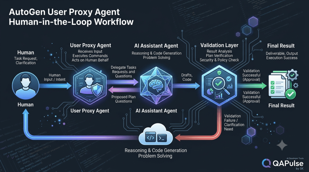 AutoGen User Proxy Agents: Connect Humans With AI Workflows 2 AutoGen user proxy agent human in the loop AI workflow