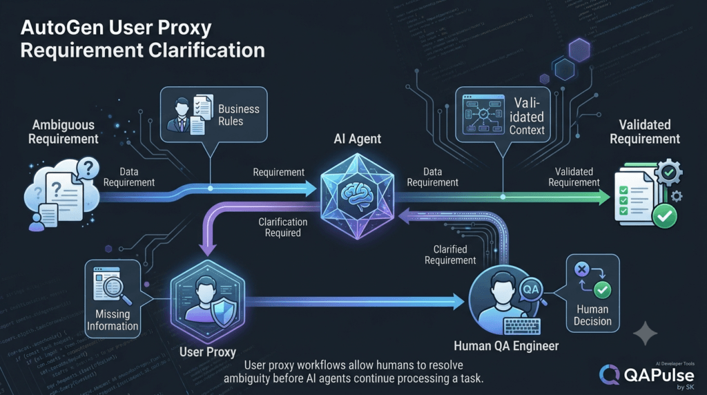 AutoGen User Proxy Agents: Connect Humans With AI Workflows 3 AutoGen user proxy resolving ambiguous requirements with human clarification