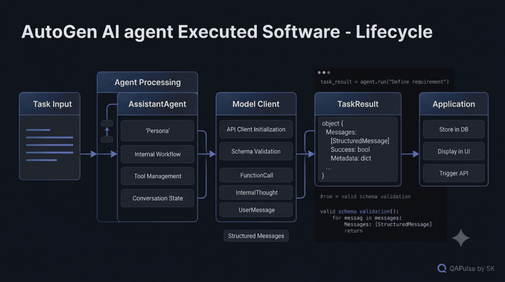 AutoGen AI Agent: Build Your First AI Agent From Scratch 3 AutoGen AI agent execution lifecycle from task input to structured TaskResult