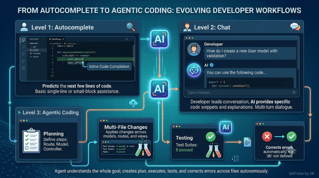 Cursor Agent: Complete Guide to Autonomous AI Coding 3 Autocomplete to Agentic Coding