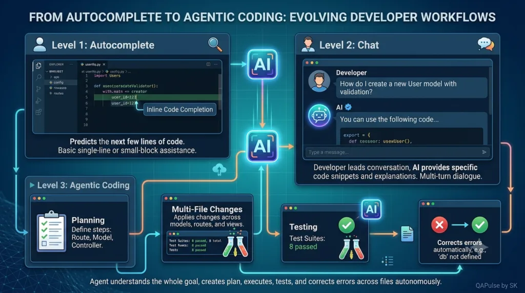 Autocomplete to Agentic Coding