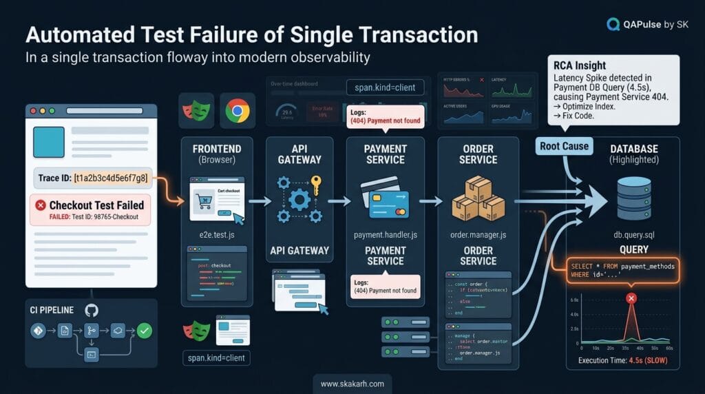 Automated Test Failure of Single Transaction