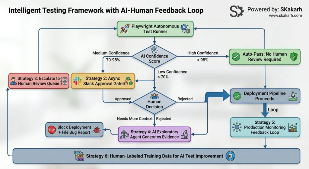 Autonomous Playwright Test with Human in the Loop AI Feedback Loop