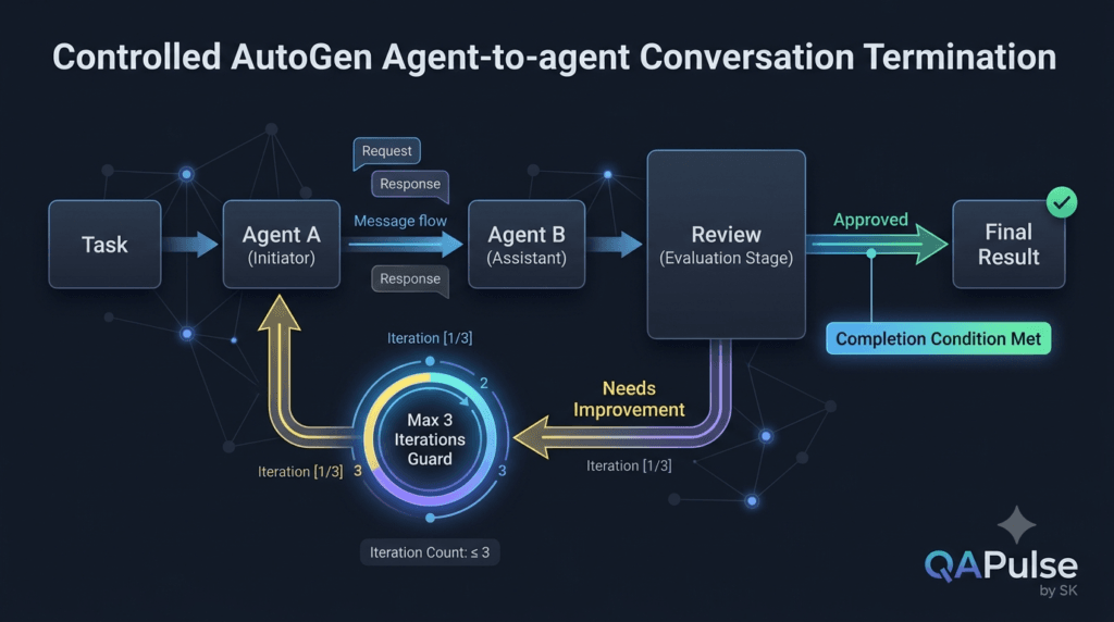 AutoGen Agent-to-Agent Conversations: How AI Agents Communicate 4 Controlled AutoGen agent conversation with review loop and termination condition