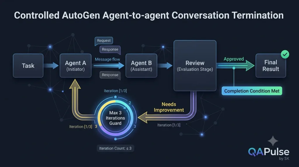 AutoGen Agent-to-Agent Conversations: How AI Agents Communicate Controlled AutoGen agent conversation with review loop and termination condition