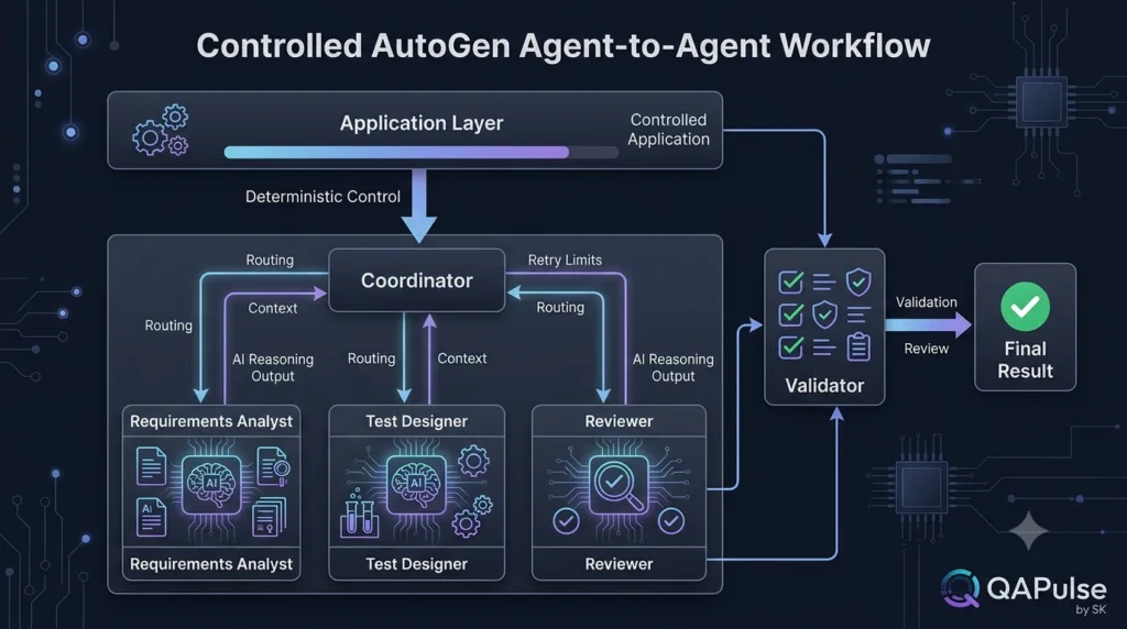 AutoGen Agent-to-Agent Conversations: How AI Agents Communicate Controlled AutoGen agent-to-agent workflow with coordinator validation and review