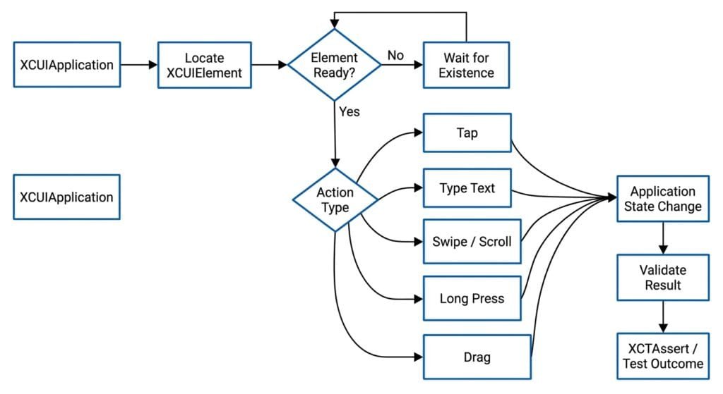 XCUITest Actions: Tap, Type, Swipe, Scroll and Long Press Core Pillars of XCUITest Actions