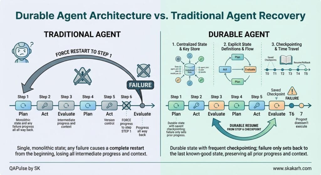 Durable AI agents resuming workflow after failure
