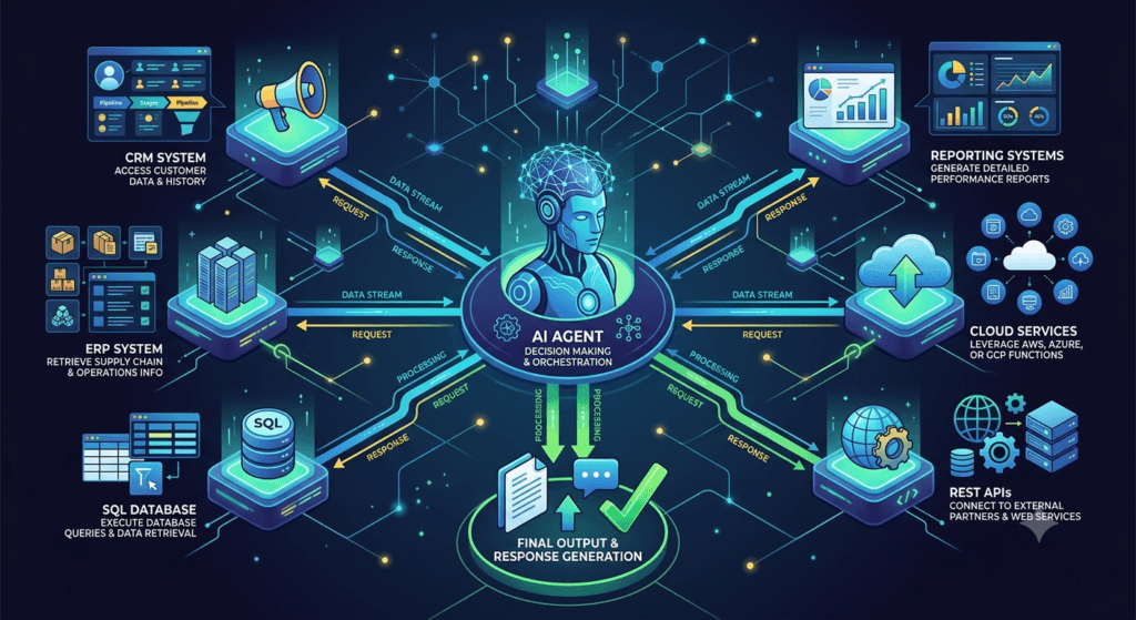 LangGraph Tool Calling Agents: Building AI Systems That Interact with External Tools 2 Enterprise Automation Workflow
