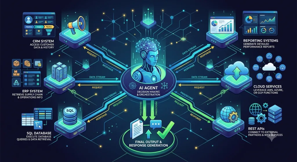 LangGraph Tool Calling Agents: Building AI Systems That Interact with External Tools Enterprise Automation Workflow