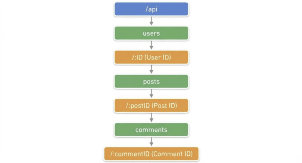 FastAPI iter_route_contexts(): The Safer Way to Inspect Routes After FastAPI 0.137 4 FastAPI nested APIRouter hierarchy showing versioned API routes and route discovery