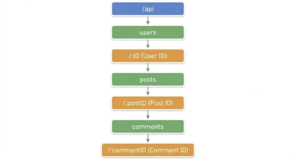 FastAPI nested APIRouter hierarchy showing versioned API routes and route discovery