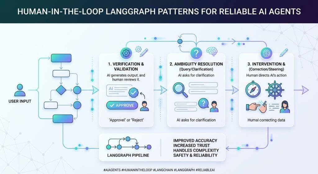 Human in the Loop LangGraph Patterns for Reliable AI Agents