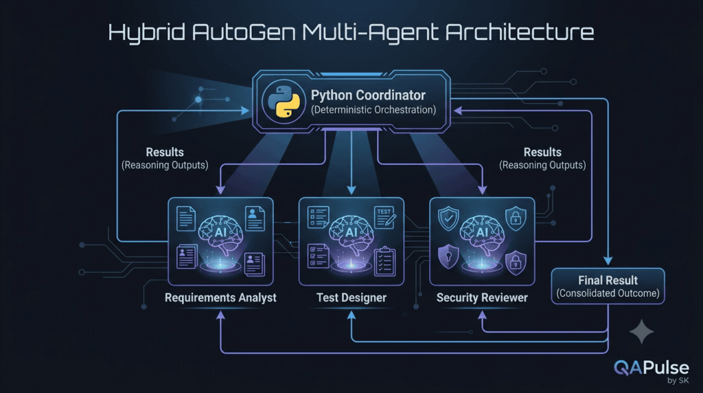 AutoGen Agent-to-Agent Conversations: How AI Agents Communicate 5 Hybrid AutoGen multi-agent architecture with Python coordinator and specialized AI agents