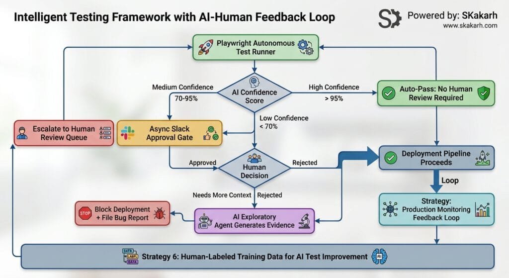 Intelligent Testing Framework with AI-Human Feedback Loop