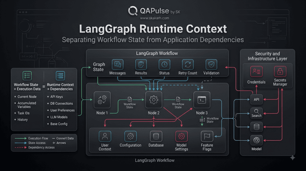 LangGraph Runtime Context: Building Powerful and Flexible AI Workflows 2 LangGraph Runtime Context