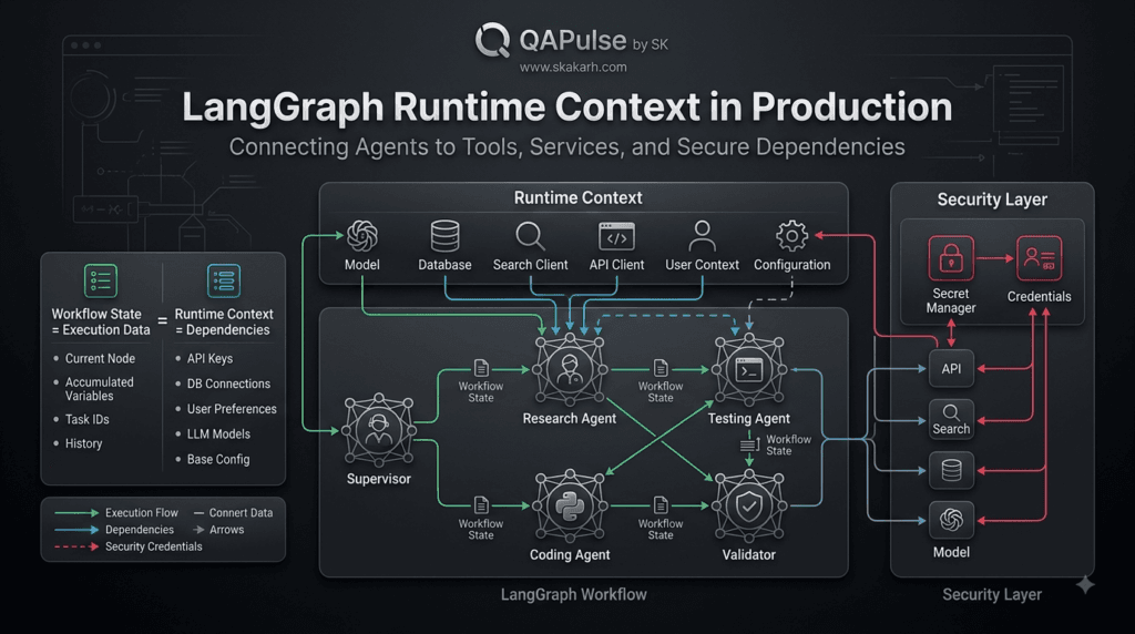 LangGraph Runtime Context: Building Powerful and Flexible AI Workflows 4 LangGraph Runtime Context in Production