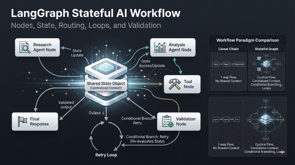 LangGraph: Building Reliable Multi-Agent Workflows with State, Routing, and Orchestration 3 LangGraph Stateful AI Workflow