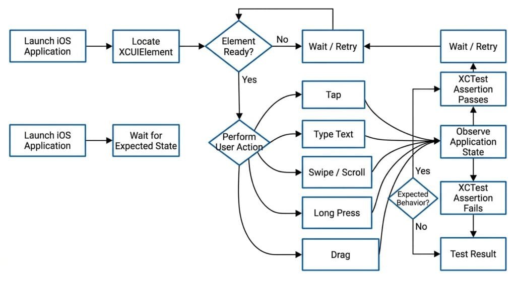 XCUITest Assertions: Validating iOS App Behavior Complete Workflow from Launch iOS Application to Test the whole Application using XCUITest Assertions